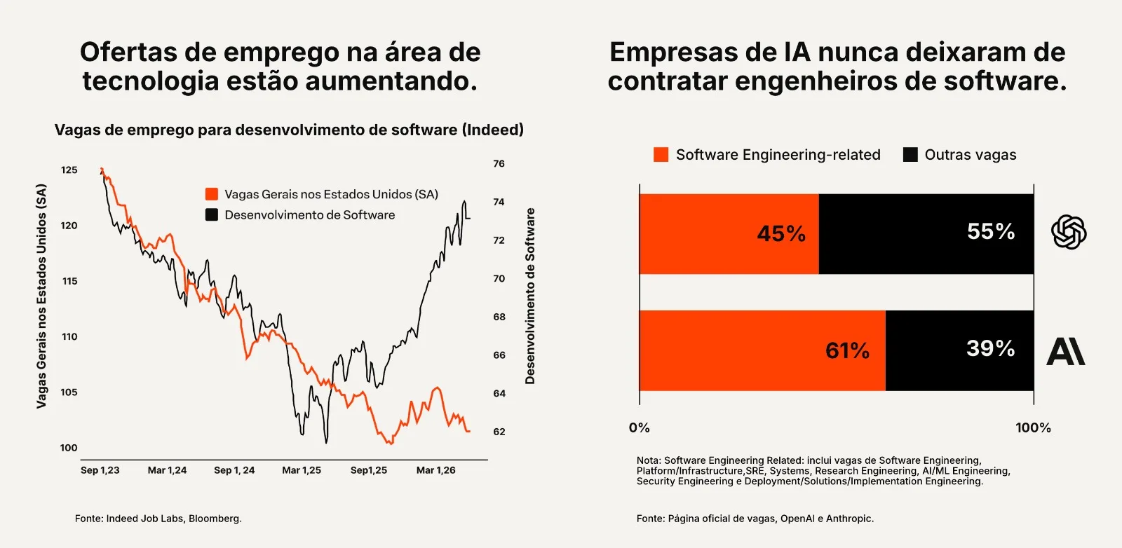 Gráfico mostra a quantidade de vagas de desenvolvimento de software crescendo. Os frontier labs seguem contratando devs.